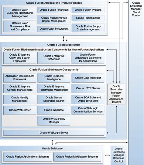 EGP tables in oracle fusion .